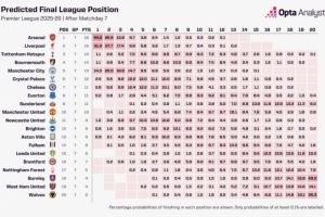 超算预测本赛季英超冠军：阿森纳44.0%，利物浦31.3%，曼联为0%