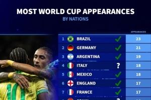 各国参加世界杯次数：巴西23次最多，德国21次、阿根廷19次前三